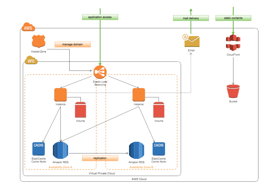 <p><i><span style="font-weight: 400;">Network diagram in </span></i><a href="https://www.capterra.com/p/145718/Cacoo/"><i><span style="font-weight: 400;">Cacoo</span></i></a><i><span style="font-weight: 400;"> (</span></i><a href="https://www.capterra.com/p/145718/Cacoo/"><i><span style="font-weight: 400;">Source</span></i></a><i><span style="font-weight: 400;">)</span></i></p>
