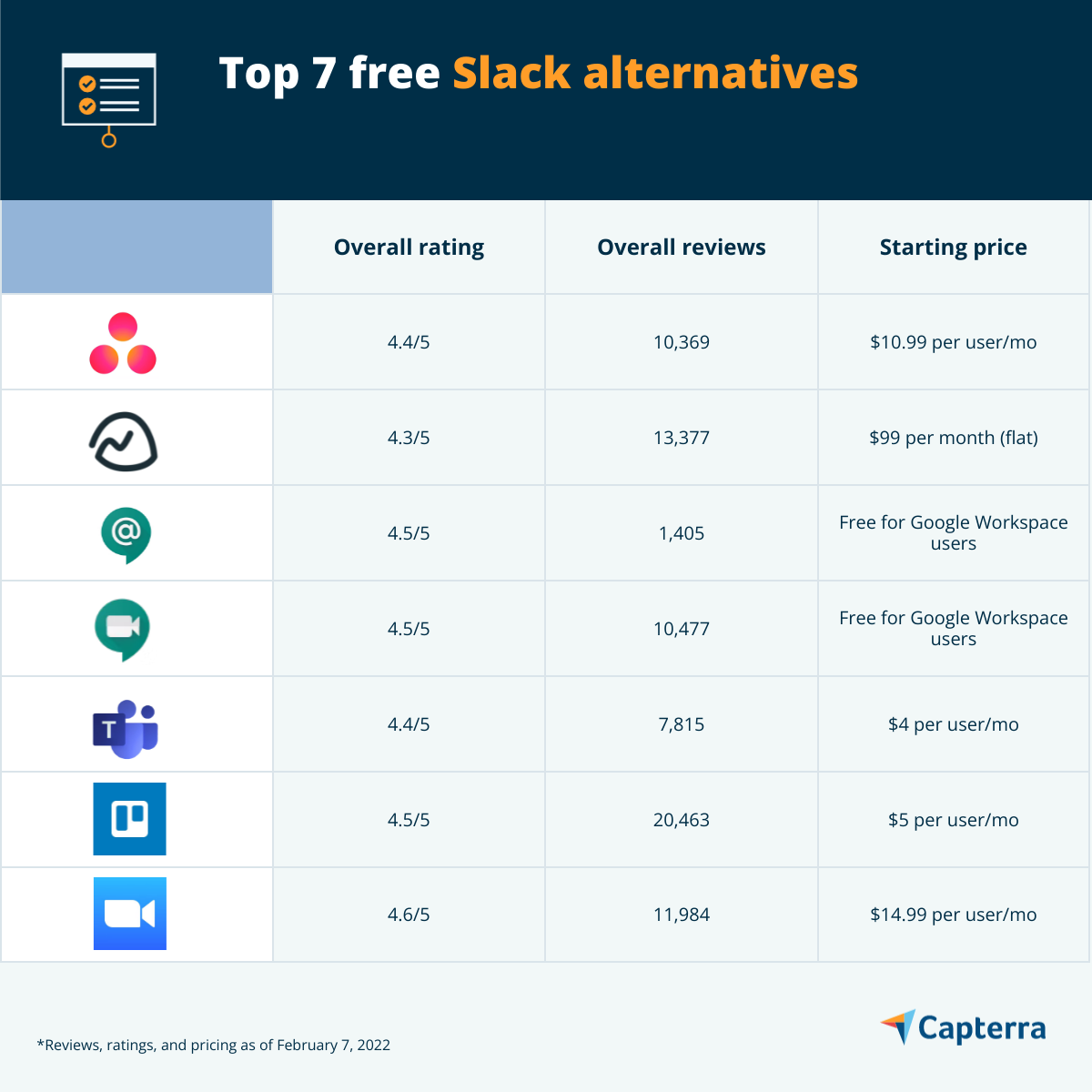 Las 7 mejores alternativas gratuitas de Slack