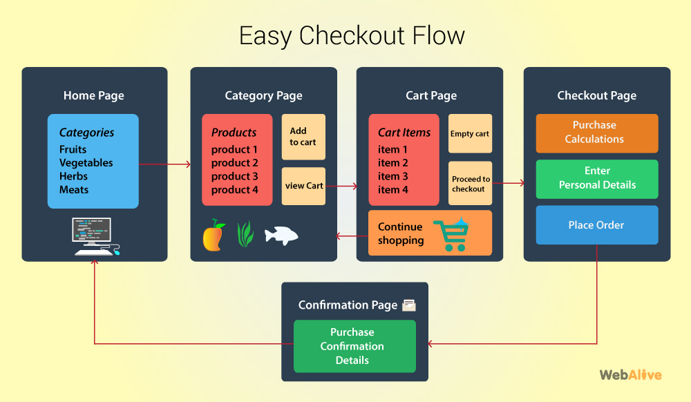 Alur checkout sederhana