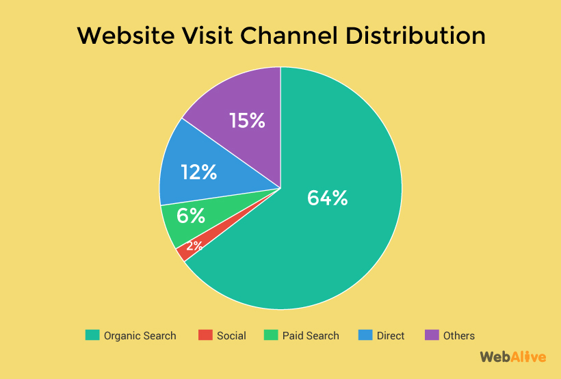 gráfico de distribuição de visitas ao site