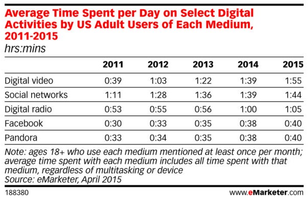 tempo medio trascorso sui media digitali da emarketer