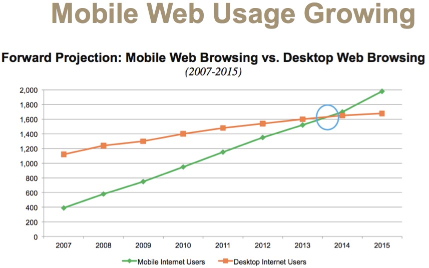 gráfico de uso de la web móvil