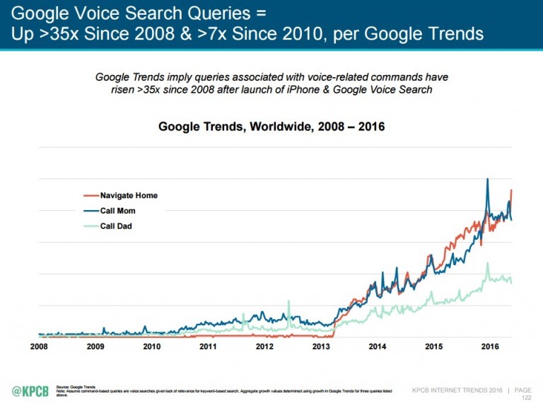 grafico di crescita delle query di ricerca vocale di google