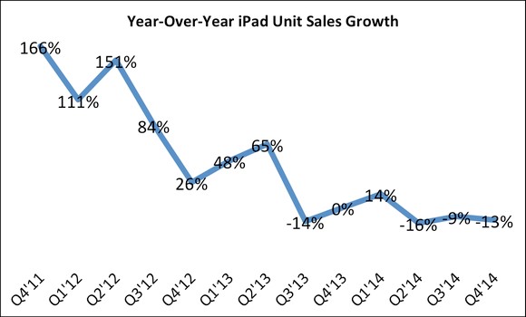 tabla de crecimiento de ventas de ipad