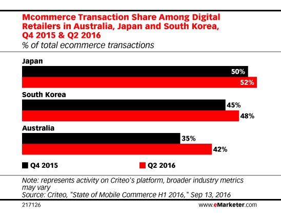 transazioni di commercio mobile