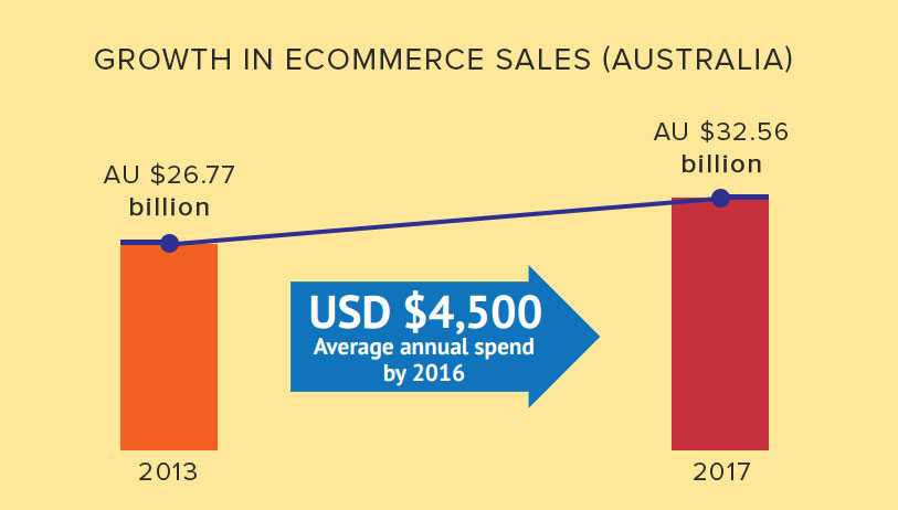 Estadísticas de comercio electrónico de Australia