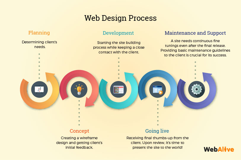 proceso estándar de diseño web