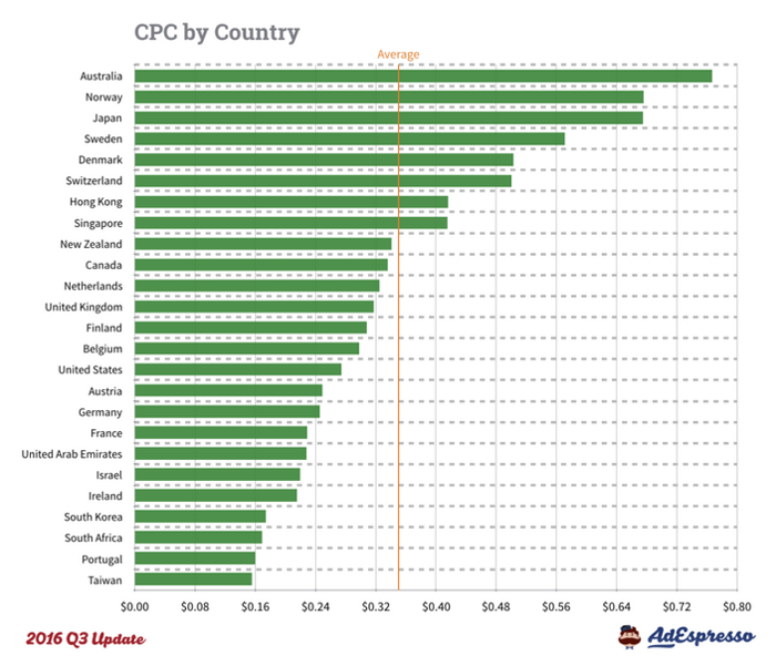 Gráfico de CPC do Facebook por país