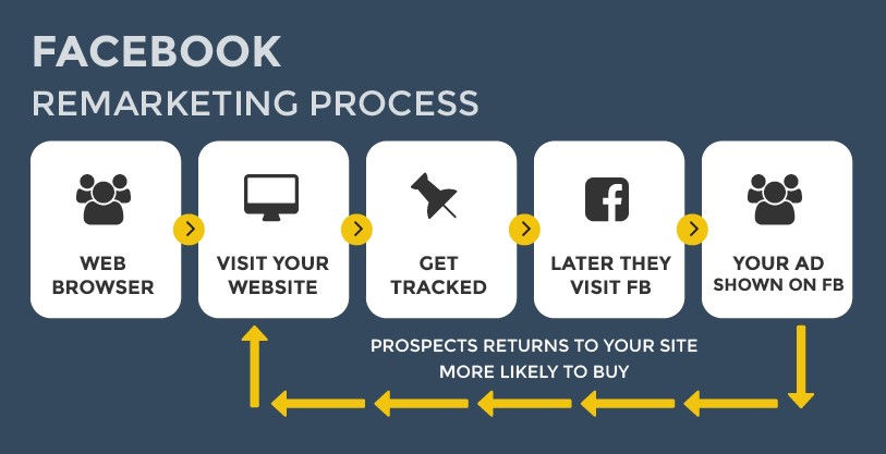 Processo de remarketing do Facebook