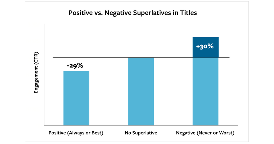 superlativos positivos vs negativos no gráfico de títulos