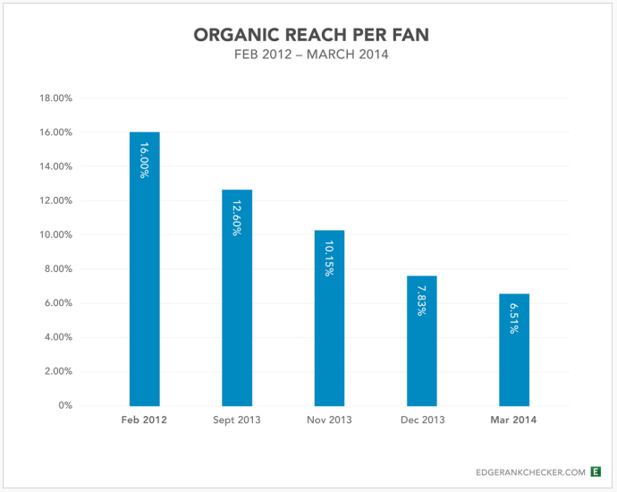 gráfico de alcance orgânico do facebook