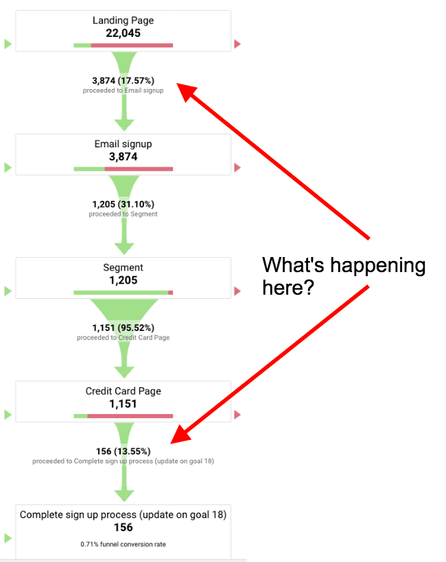 visualisation de l'entonnoir de conversion