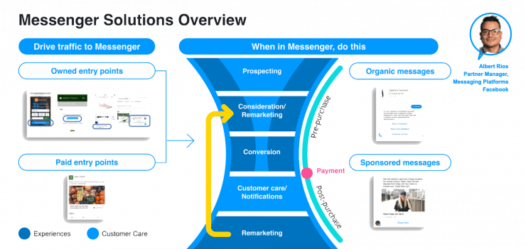 Facebook Messenger 漏斗概览