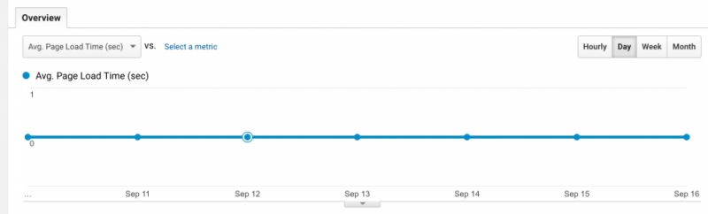 来自 Google Analytics 的网站速度概览