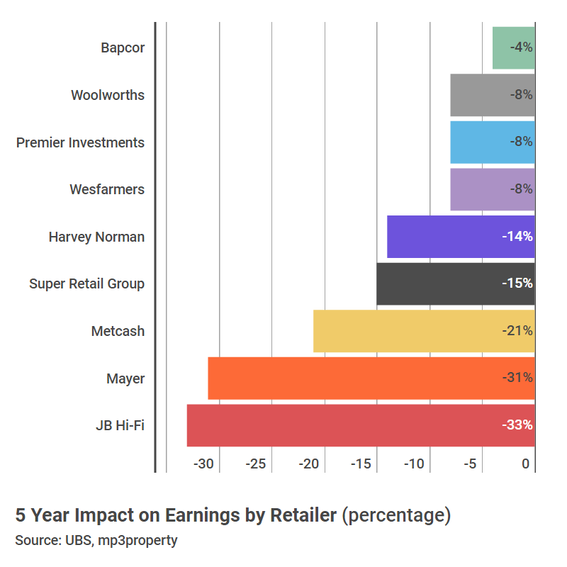 Amazon Impact rivenditori australiani