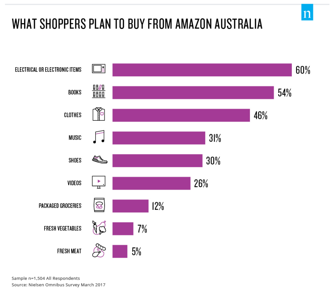 datos de interés de amazon