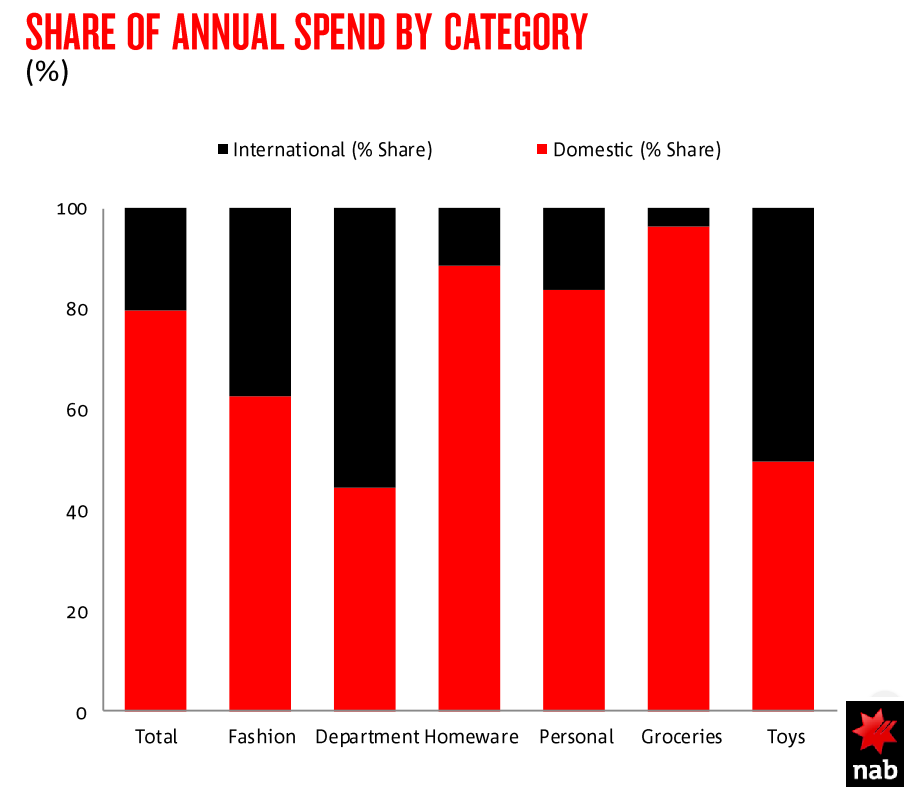 ecommerce-australia-spesa annuale