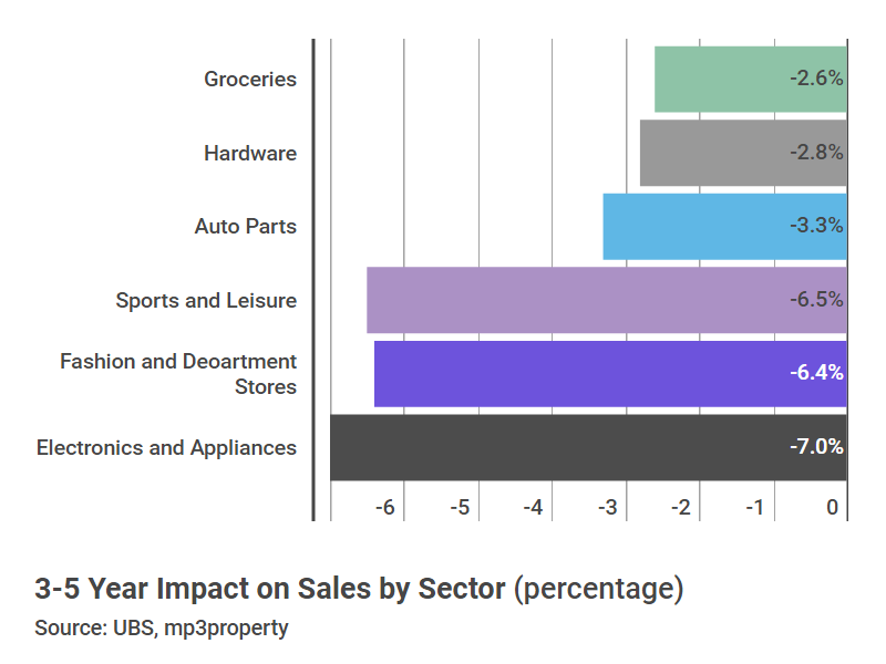 impacto en las ventas amazon