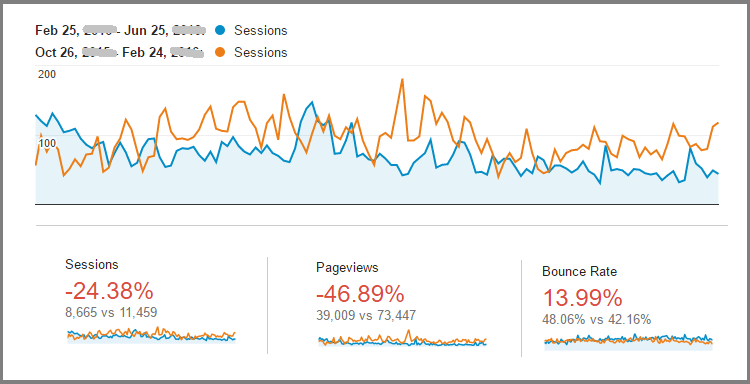 google analytics'ten alınan ziyaretçi grafiği ekran görüntüsü