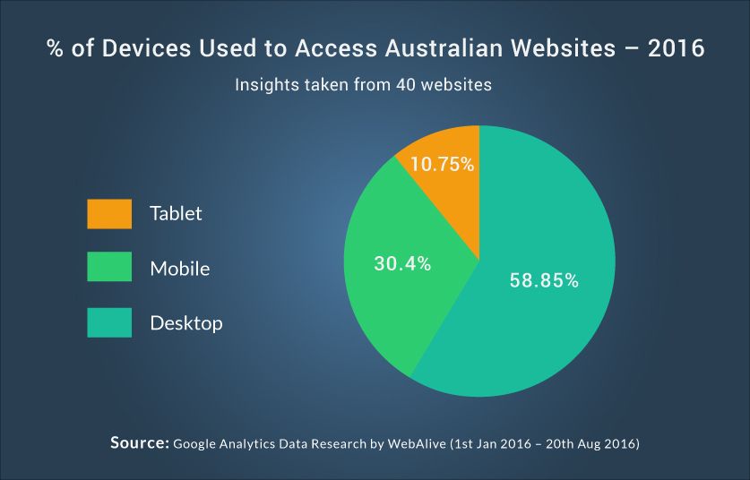 dispositivos-usados-para-acceder-a-datos-de-investigación-de-sitios-web-australianos