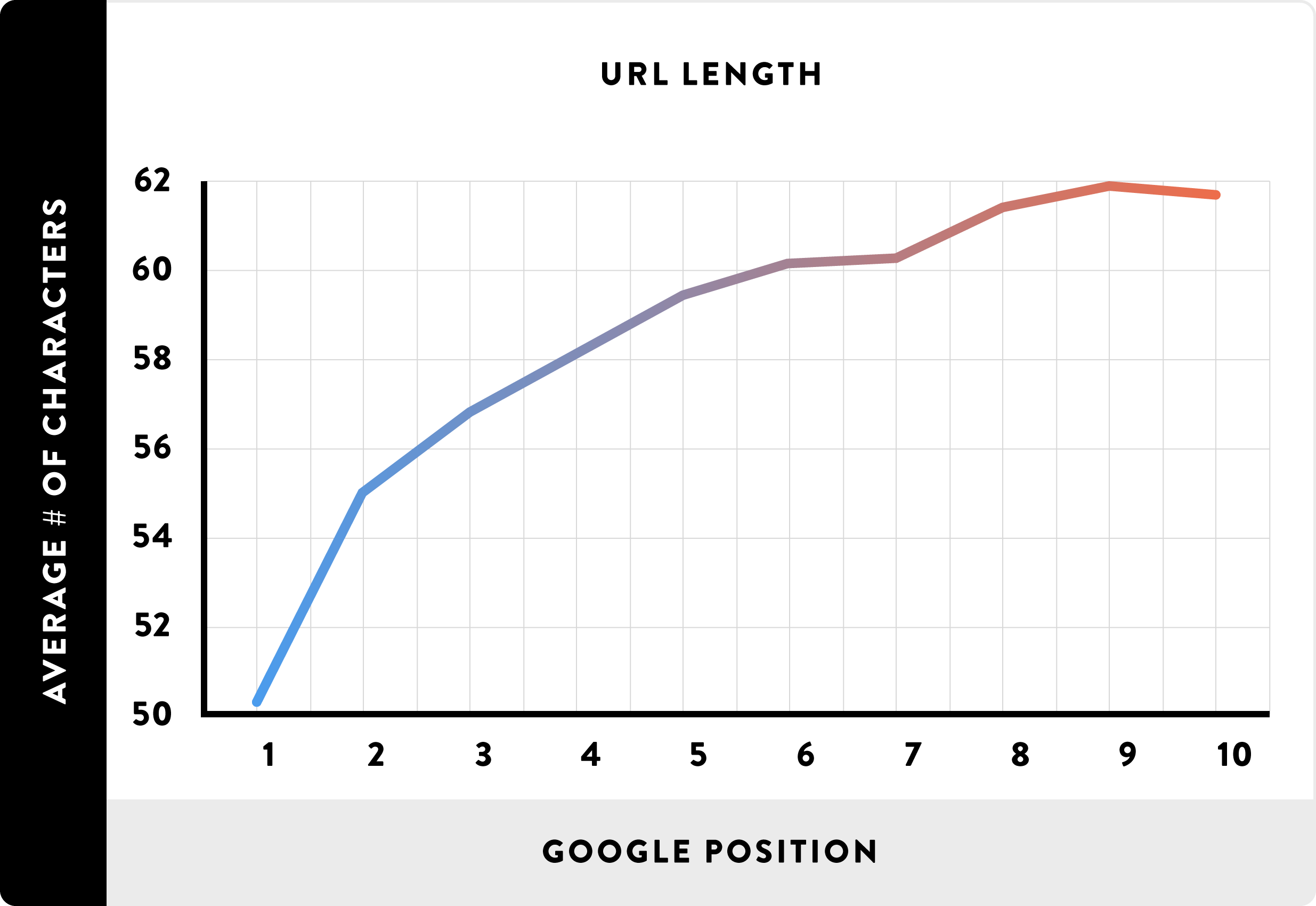 comprimento do URL vs gráfico de posição do google