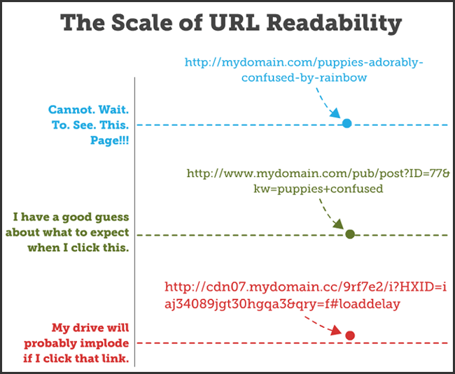 diagrama de lizibilitate URL