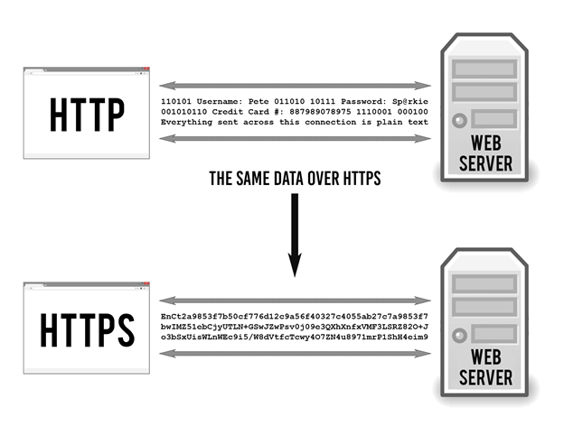 http contro https