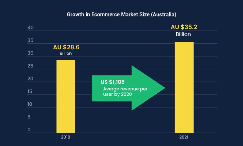 estatísticas de comércio eletrônico da austrália