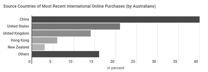 compras online no exterior