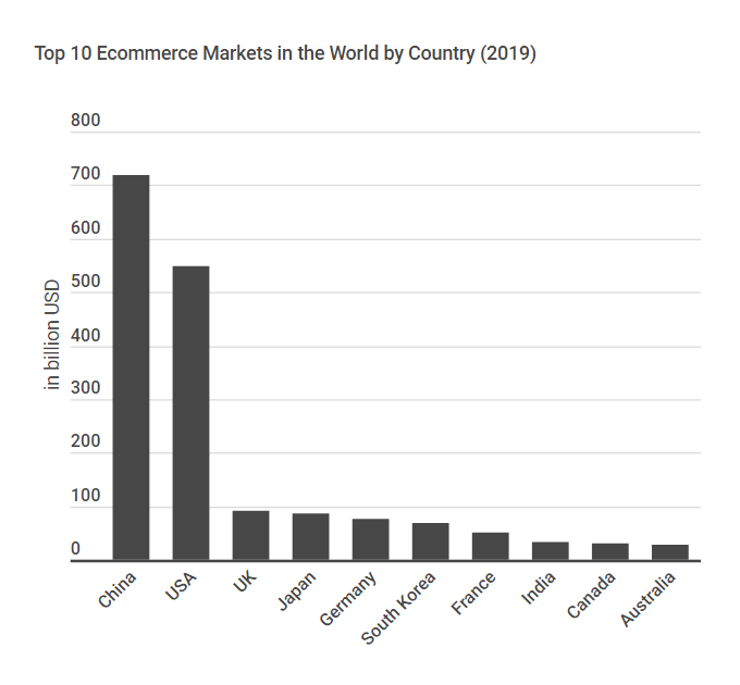 tamaño del mercado de comercio electrónico por país