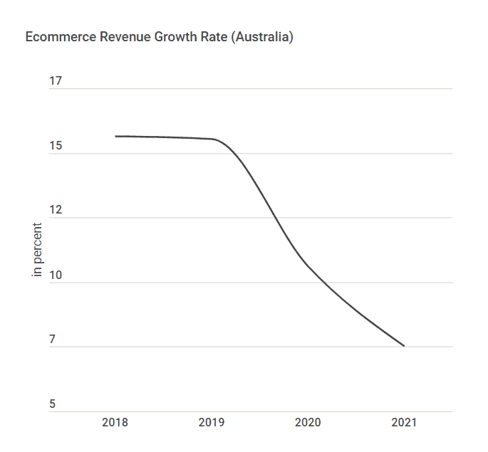 tasa de crecimiento del comercio electrónico australia