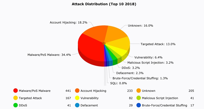 Cyberattaque de 2018