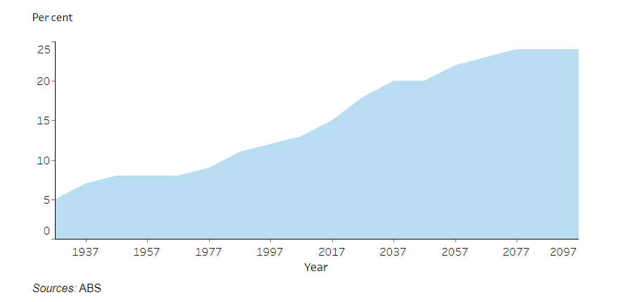 proporsi penduduk Australia yang lebih tua