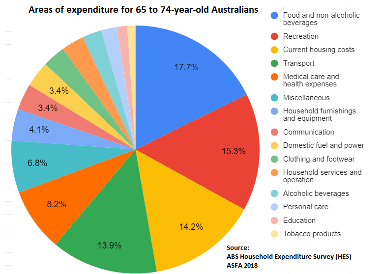 habitude de dépense des seniors australiens