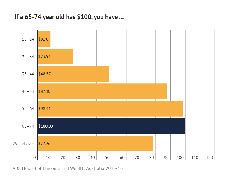 comparaison de la richesse des générations plus âgées