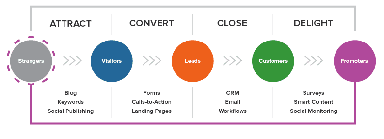 Die vier Phasen des Inbound-Marketings