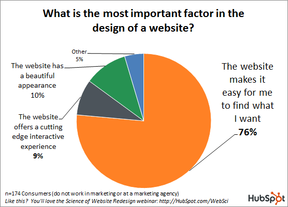 Factorii care fac UX-ul unui site web eficient