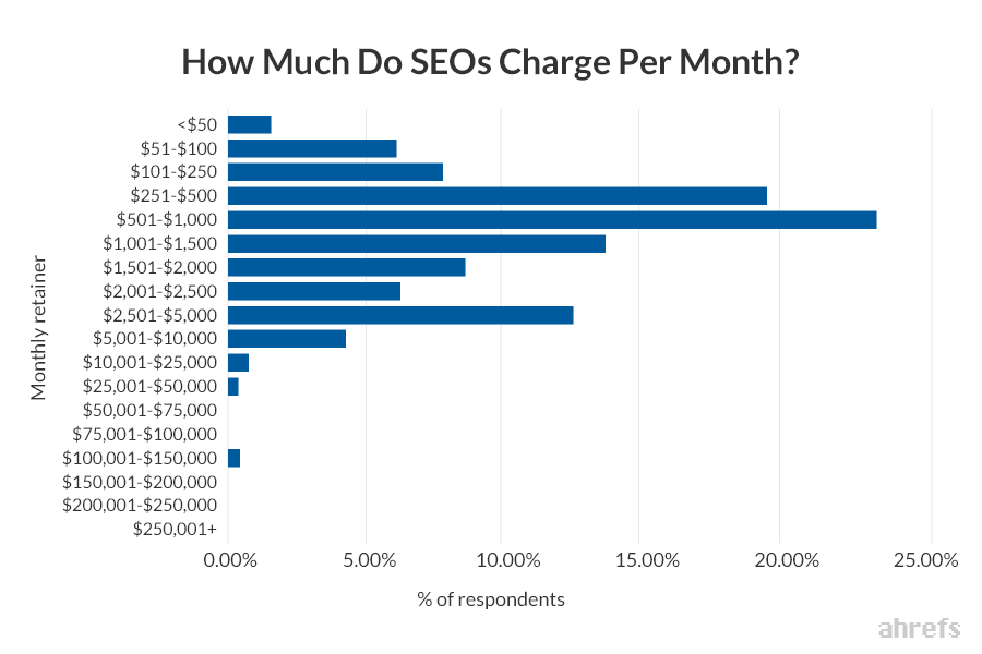 SEO業界の保持者の価格