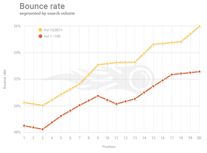 Taux de rebond vs classement sur les moteurs de recherche