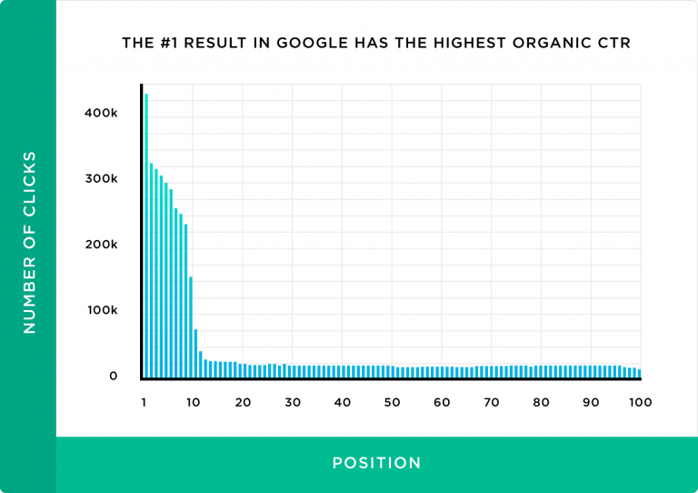 Trafic organique vs classement sur les moteurs de recherche