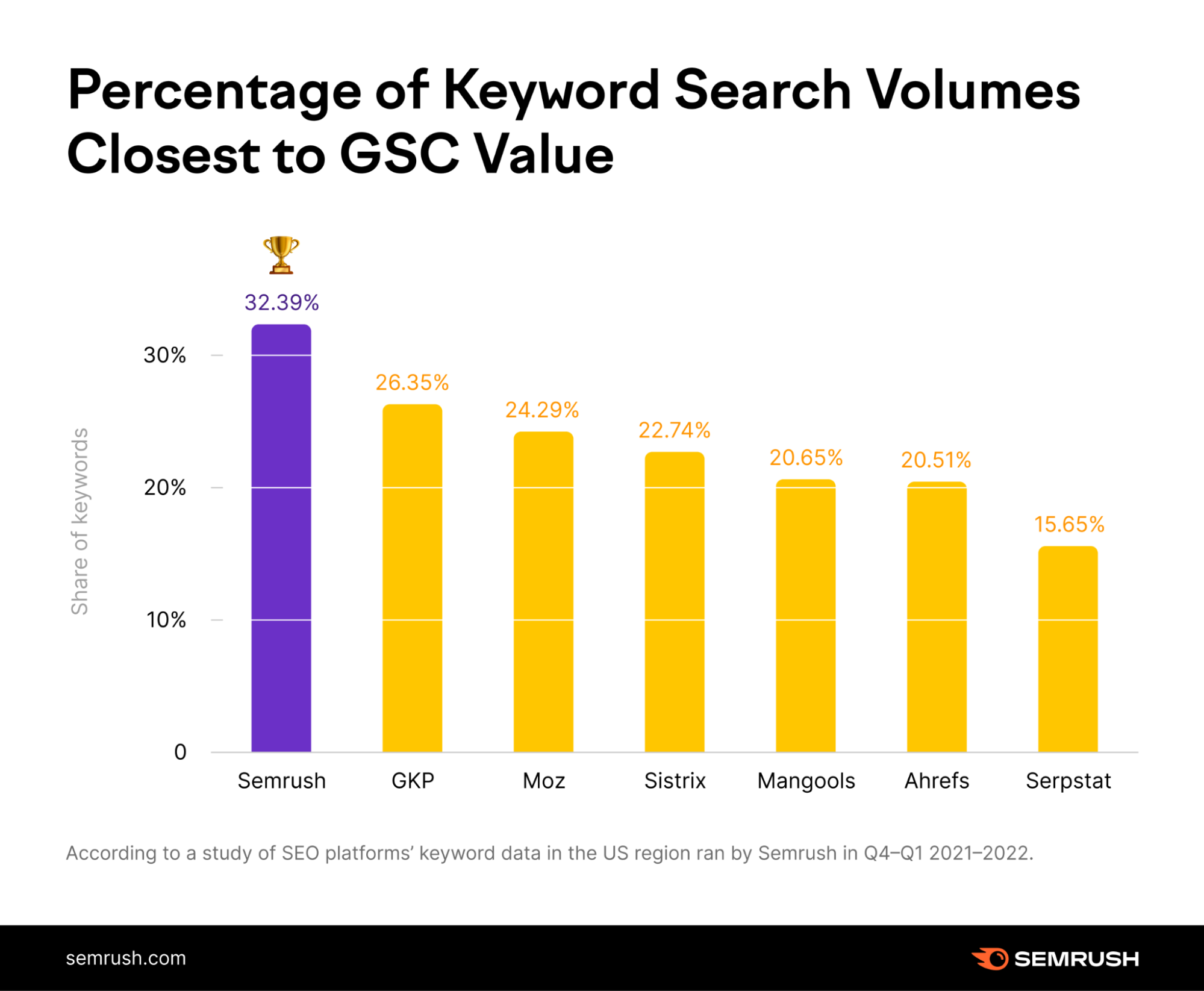 gscに最も近いsemrushキーワード検索ボリュームの割合