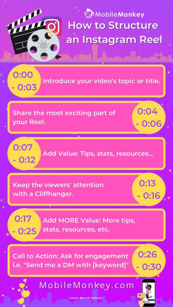 cum să structurați Instagram Reels pentru implicare