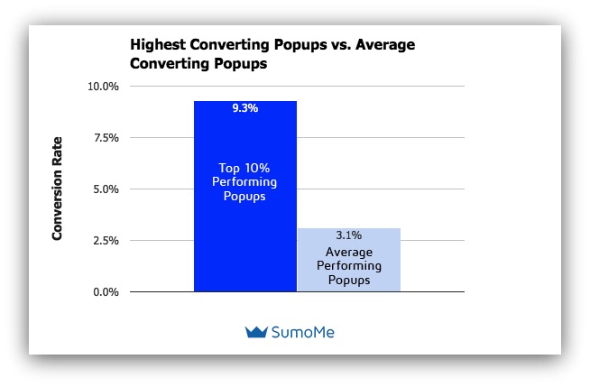 Rate de conversie pop-up