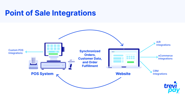 Diagramme des intégrations de point de vente