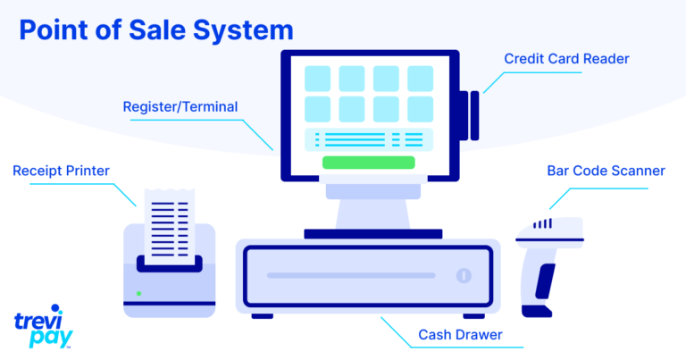 Diagramme du système de point de vente