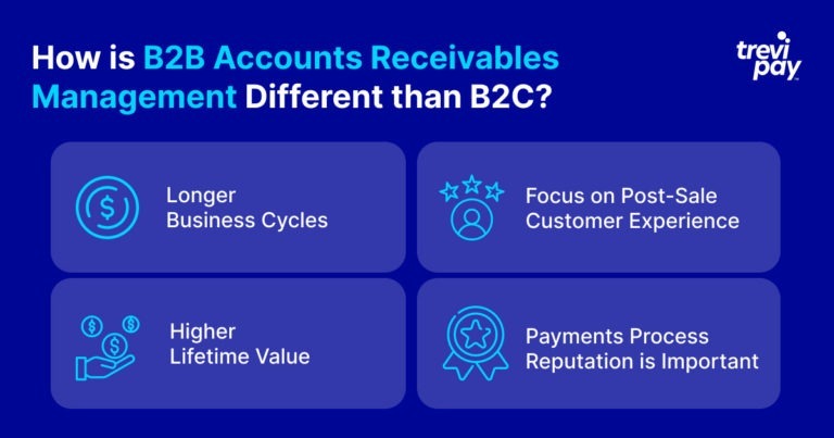 Como o gerenciamento de contas a receber B2B é diferente do infográfico B2C