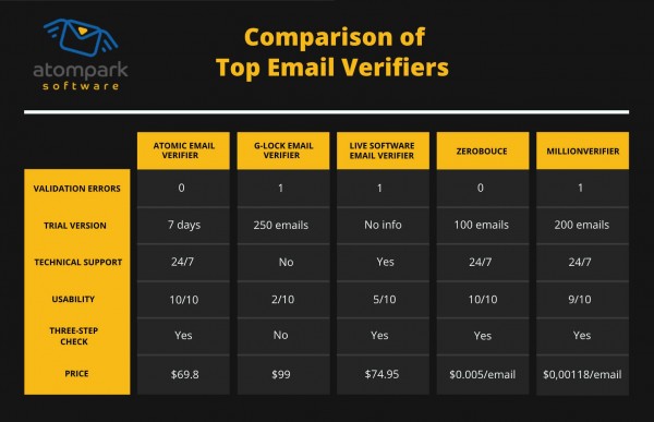 Verificadores de correo electrónico