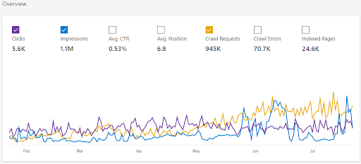 ForexSuggest.com’s Performance Report from Bing Search Engine