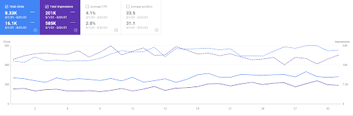 improved organic search performance for all regions