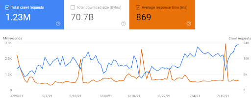 response time for the Googlebot